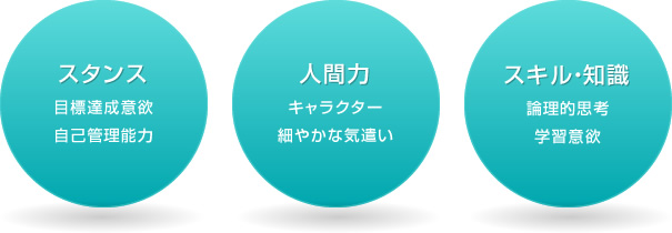スタンス(目標達成意欲・自己管理能力)人間力(キャラクター・細やかな気遣い)スキル・知識(論理的思考・学習意欲)