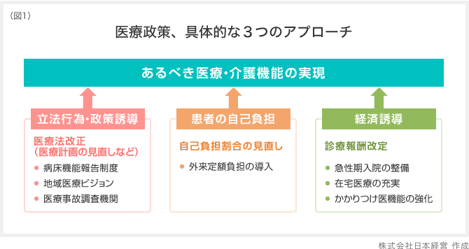 （図1）医療政策、具体的な３つのアプローチ 株式会社日本経営 作成