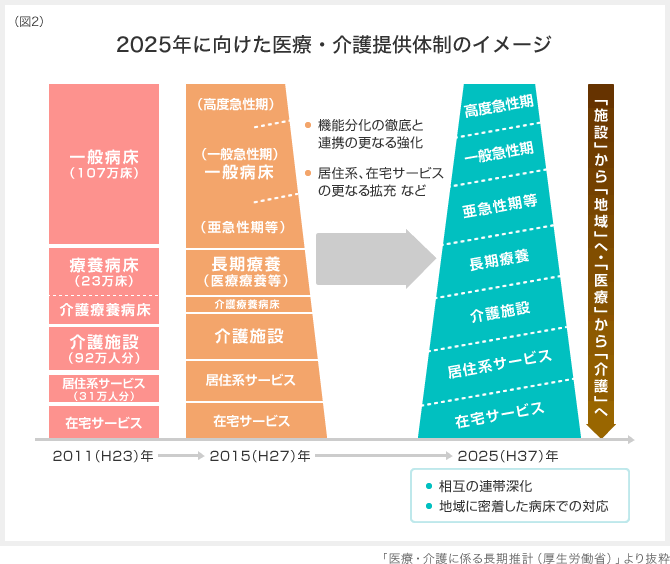 （図2）2025年に向けた医療・介護提供体制のイメージ 「医療・介護に係る長期推計（厚生労働省）」より抜粋